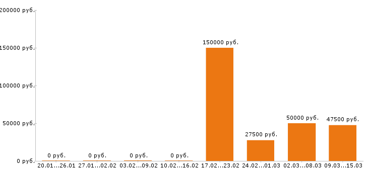 Вакансии менеджер по туризму в Екатеринбурге - Медиана зарплат менеджер по туризму в Екатеринбурге за 2 месяца