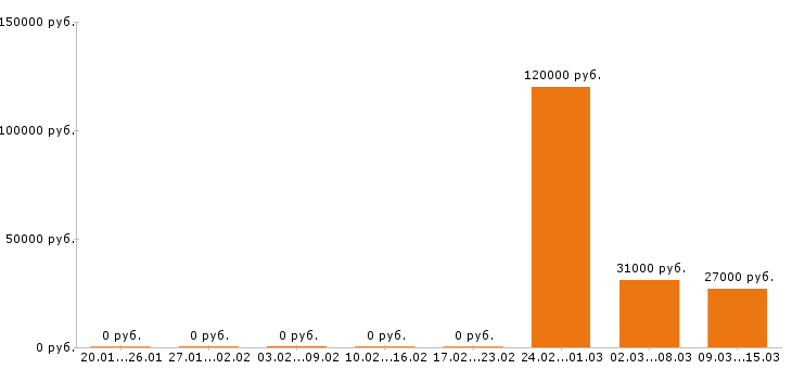 Вакансии менеджер по туризму в Иваново - Медиана зарплат менеджер по туризму в Иваново за 2 месяца