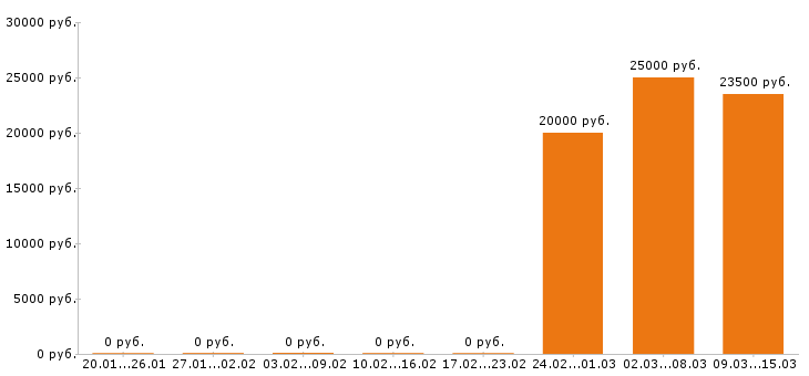 Вакансии менеджер по туризму в Ижевске - Медиана зарплат менеджер по туризму в Ижевске за 2 месяца