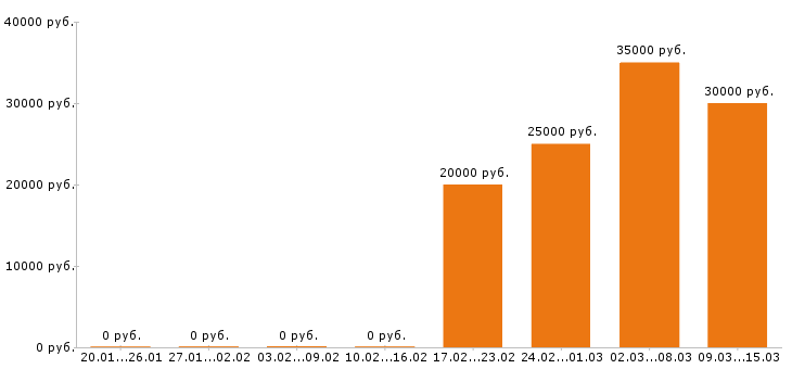Вакансии менеджер по туризму в Иркутске - Медиана зарплат менеджер по туризму в Иркутске за 2 месяца