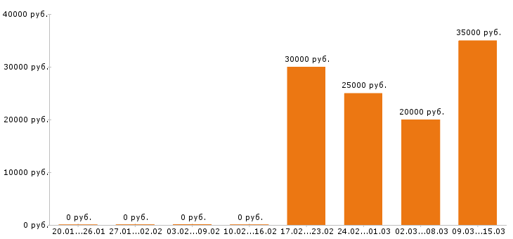 Вакансии менеджер по туризму в Казани - Медиана зарплат менеджер по туризму в Казани за 2 месяца