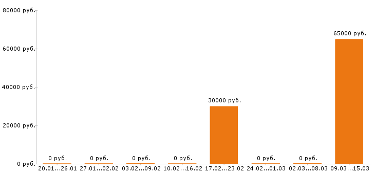 Вакансии менеджер по туризму в Калуге - Медиана зарплат менеджер по туризму в Калуге за 2 месяца