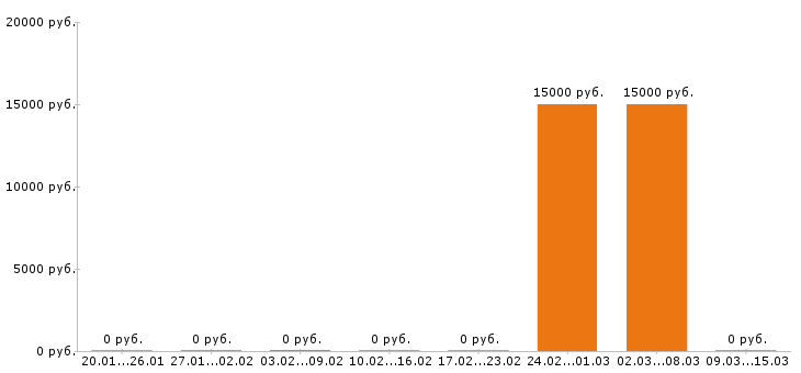 Вакансии менеджер по туризму в Кирове - Медиана зарплат менеджер по туризму в Кирове за 2 месяца