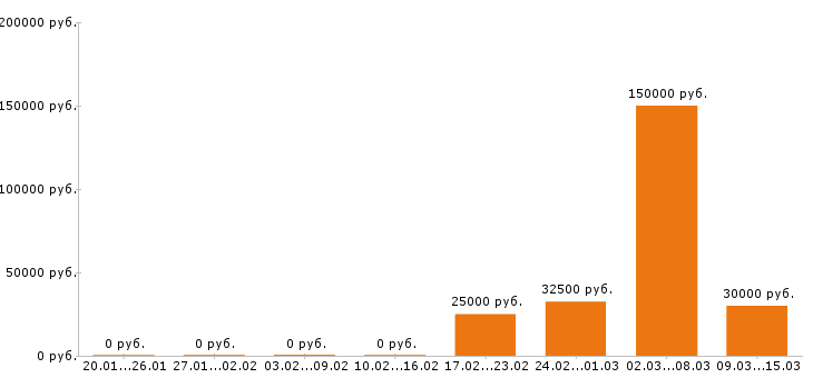 Вакансии менеджер по туризму в Краснодаре - Медиана зарплат менеджер по туризму в Краснодаре за 2 месяца