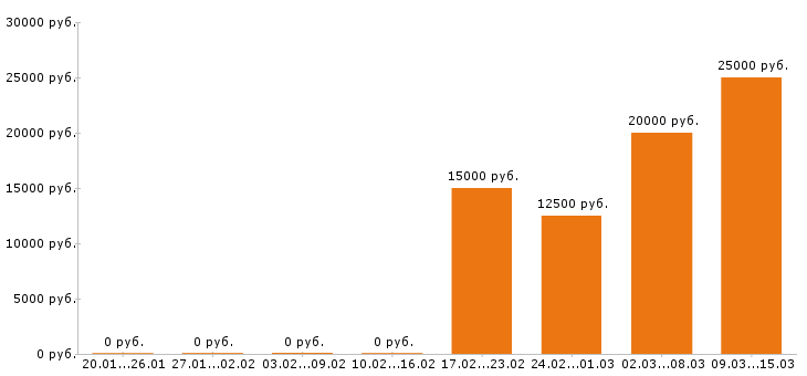 Вакансии менеджер по туризму в Красноярске - Медиана зарплат менеджер по туризму в Красноярске за 2 месяца