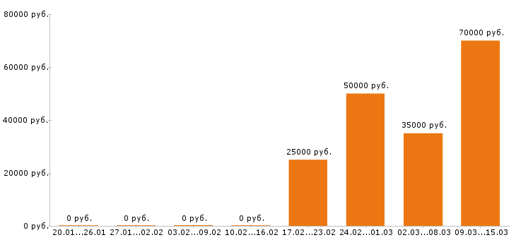Вакансии менеджер по туризму в Москве - Медиана зарплат менеджер по туризму в Москве за 2 месяца