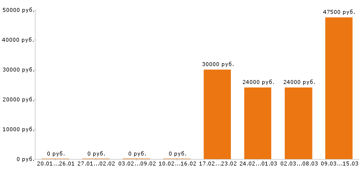 Вакансии менеджер по туризму в Новосибирске - Медиана зарплат менеджер по туризму в Новосибирске за 2 месяца
