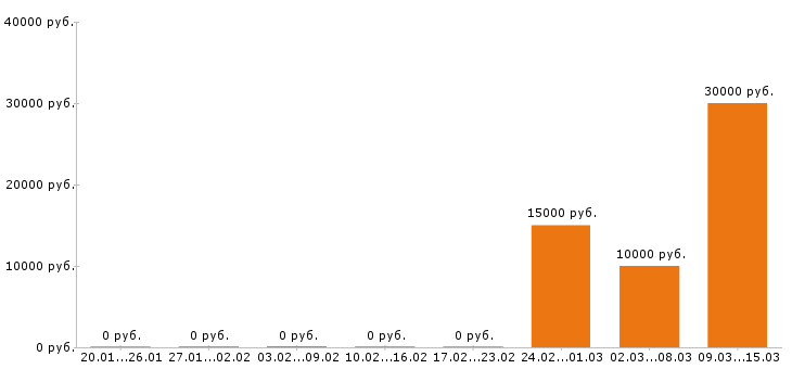 Вакансии менеджер по туризму в Оренбурге - Медиана зарплат менеджер по туризму в Оренбурге за 2 месяца