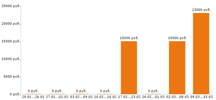 Вакансии менеджер по туризму в Перми - Медиана зарплат менеджер по туризму в Перми за 2 месяца