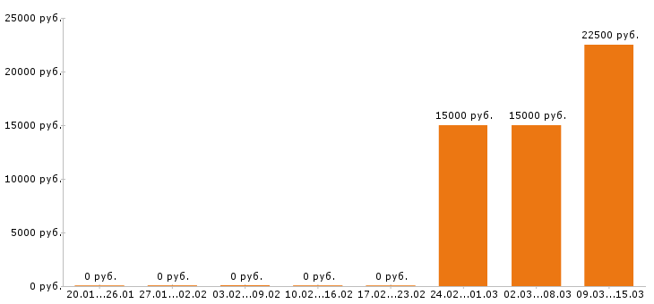 Вакансии менеджер по туризму в Пятигорске - Медиана зарплат менеджер по туризму в Пятигорске за 2 месяца