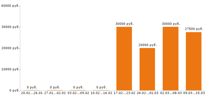 Вакансии менеджер по туризму в Самаре - Медиана зарплат менеджер по туризму в Самаре за 2 месяца