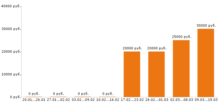 Вакансии менеджер по туризму в Саратове - Медиана зарплат менеджер по туризму в Саратове за 2 месяца