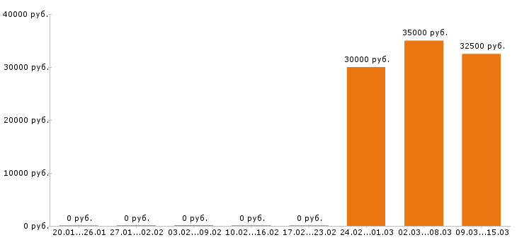 Вакансии менеджер по туризму в Сочи - Медиана зарплат менеджер по туризму в Сочи за 2 месяца