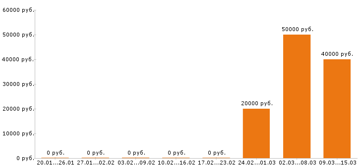 Вакансии менеджер по туризму в Сургуте - Медиана зарплат менеджер по туризму в Сургуте за 2 месяца