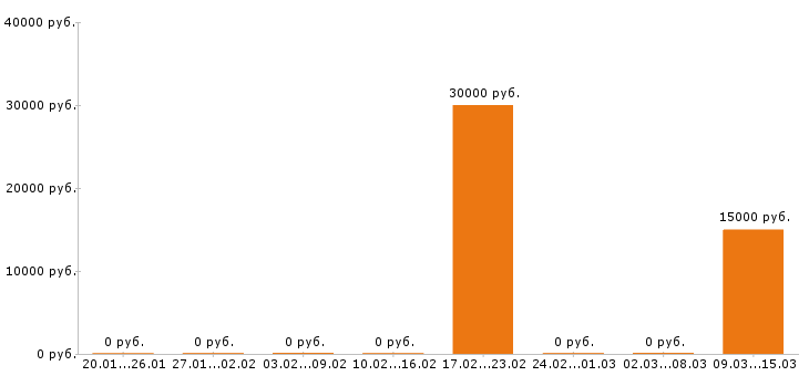 Вакансии менеджер по туризму в Твери - Медиана зарплат менеджер по туризму в Твери за 2 месяца
