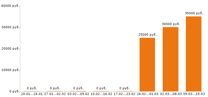 Вакансии менеджер по туризму в Туле - Медиана зарплат менеджер по туризму в Туле за 2 месяца