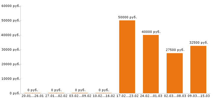 Вакансии менеджер по туризму в Тюмени - Медиана зарплат менеджер по туризму в Тюмени за 2 месяца