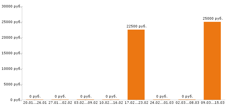 Вакансии менеджер по туризму в Ульяновске - Медиана зарплат менеджер по туризму в Ульяновске за 2 месяца
