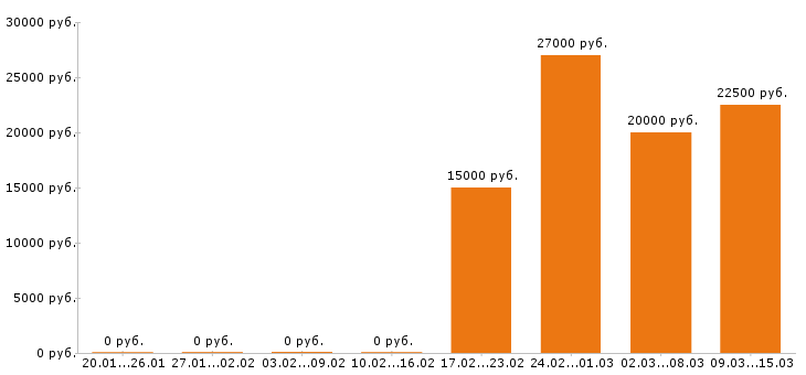 Вакансии менеджер по туризму в Уфе - Медиана зарплат менеджер по туризму в Уфе за 2 месяца