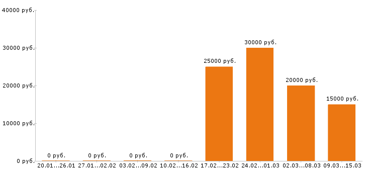 Вакансии менеджер по туризму в Хабаровске - Медиана зарплат менеджер по туризму в Хабаровске за 2 месяца