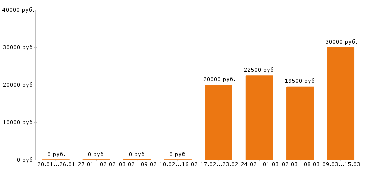 Вакансии менеджер по туризму в Челябинске - Медиана зарплат менеджер по туризму в Челябинске за 2 месяца
