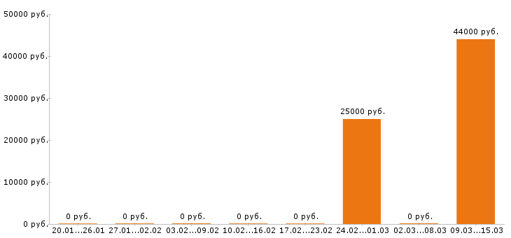 Вакансии менеджер по туризму Набережные челны - Медиана зарплат менеджер по туризму Набережные челны за 2 месяца