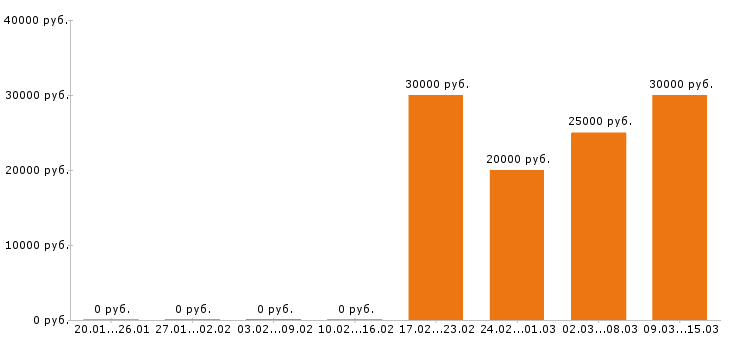 Вакансии менеджер по туризму Нижний новгород - Медиана зарплат менеджер по туризму Нижний новгород за 2 месяца
