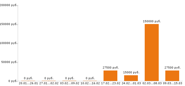 Вакансии менеджер по туризму Ростов-на-дону - Медиана зарплат менеджер по туризму Ростов-на-дону за 2 месяца