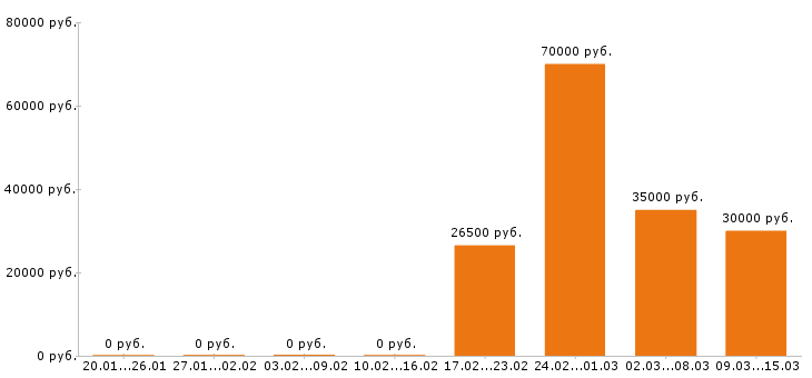 Вакансии менеджер по туризму Санкт-петербург - Медиана зарплат менеджер по туризму Санкт-петербург за 2 месяца