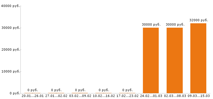 Вакансии менеджер ресторана в Владимире - Медиана зарплат менеджер ресторана в Владимире за 2 месяца