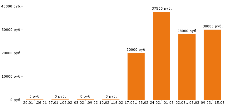 Вакансии менеджер ресторана в Воронеже - Медиана зарплат менеджер ресторана в Воронеже за 2 месяца