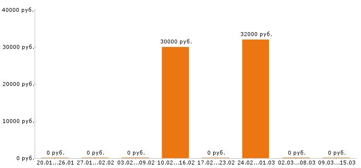 Вакансии менеджер ресторана в Иваново - Медиана зарплат менеджер ресторана в Иваново за 2 месяца