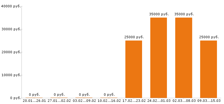 Вакансии менеджер ресторана в Иркутске - Медиана зарплат менеджер ресторана в Иркутске за 2 месяца