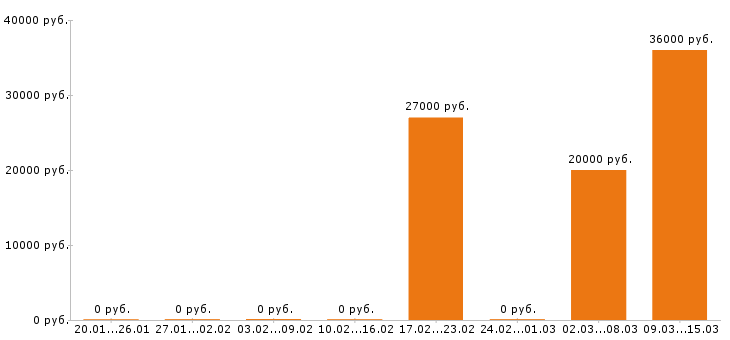 Вакансии менеджер ресторана в Казани - Медиана зарплат менеджер ресторана в Казани за 2 месяца