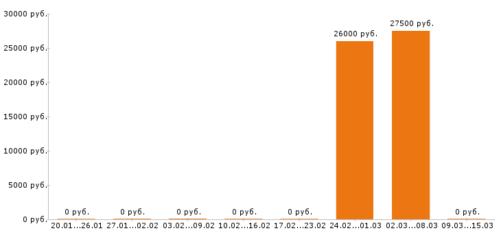 Вакансии менеджер ресторана в Калуге - Медиана зарплат менеджер ресторана в Калуге за 2 месяца