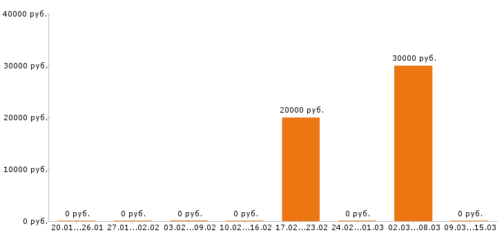 Вакансии менеджер ресторана в Костроме - Медиана зарплат менеджер ресторана в Костроме за 2 месяца