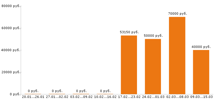 Вакансии менеджер ресторана в Краснодаре - Медиана зарплат менеджер ресторана в Краснодаре за 2 месяца