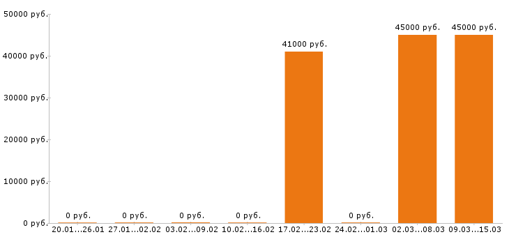 Вакансии менеджер ресторана в Люберцах - Медиана зарплат менеджер ресторана в Люберцах за 2 месяца