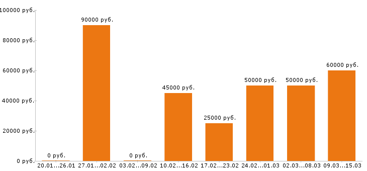 Вакансии менеджер ресторана в Москве - Медиана зарплат менеджер ресторана в Москве за 2 месяца