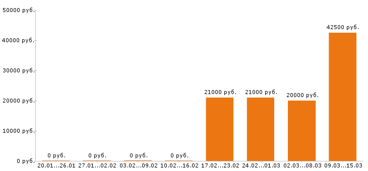 Вакансии менеджер ресторана в Новосибирске - Медиана зарплат менеджер ресторана в Новосибирске за 2 месяца