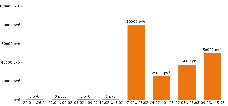 Вакансии менеджер ресторана в Самаре - Медиана зарплат менеджер ресторана в Самаре за 2 месяца