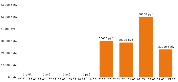 Вакансии менеджер ресторана в Саратове - Медиана зарплат менеджер ресторана в Саратове за 2 месяца