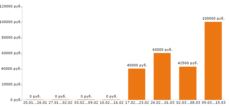 Вакансии менеджер ресторана в Сочи - Медиана зарплат менеджер ресторана в Сочи за 2 месяца