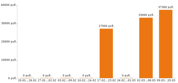 Вакансии менеджер ресторана в Твери - Медиана зарплат менеджер ресторана в Твери за 2 месяца