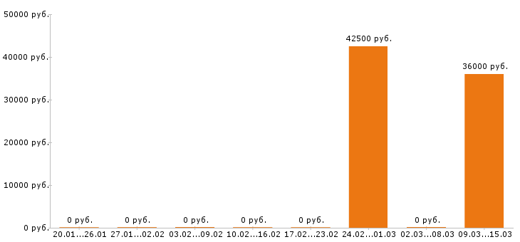 Вакансии менеджер ресторана в Туле - Медиана зарплат менеджер ресторана в Туле за 2 месяца