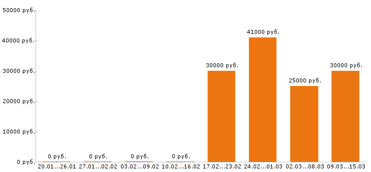 Вакансии менеджер ресторана в Тюмени - Медиана зарплат менеджер ресторана в Тюмени за 2 месяца