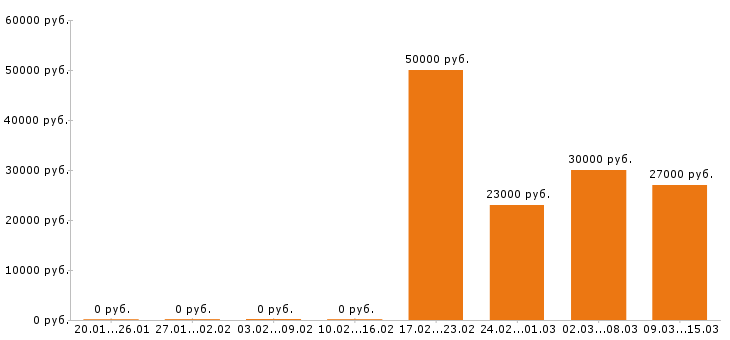 Вакансии менеджер ресторана в Ульяновске - Медиана зарплат менеджер ресторана в Ульяновске за 2 месяца