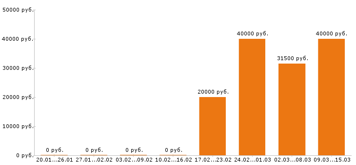 Вакансии менеджер ресторана в Уфе - Медиана зарплат менеджер ресторана в Уфе за 2 месяца