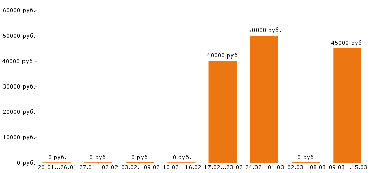 Вакансии менеджер ресторана в Хабаровске - Медиана зарплат менеджер ресторана в Хабаровске за 2 месяца