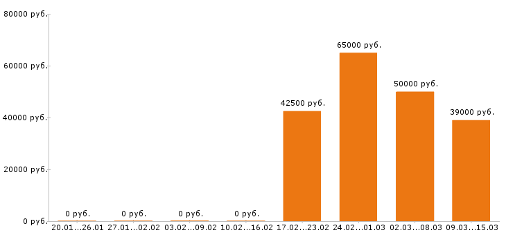 Вакансии менеджер ресторана в Химках - Медиана зарплат менеджер ресторана в Химках за 2 месяца